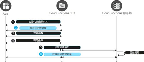 端云一體化 極簡開發(fā)數(shù)獨(dú)闖關(guān)游戲元服務(wù)應(yīng)用軟件